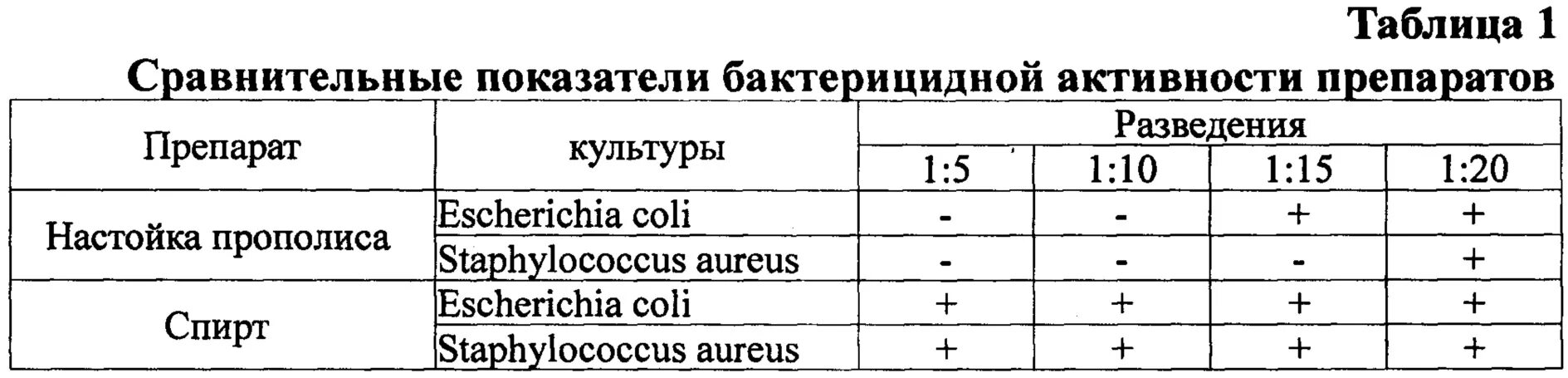 Развести 1 г антибиотика. Разведение 1:10000. Стафилококк в яйцах куриных. Разведение 1 к 10000 это сколько.