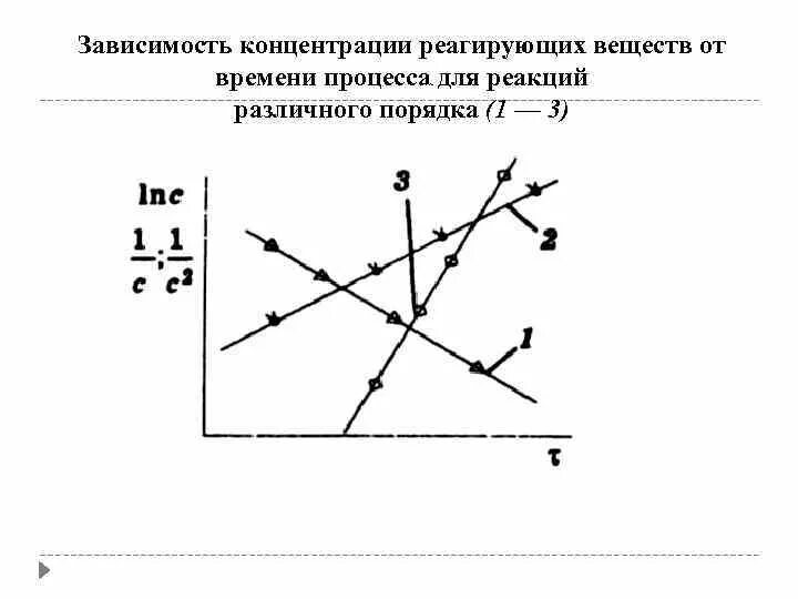 Зависимость скорости от концентрации вещества. Зависимость концентрации от времени. Зависимость скорости реакции от концентрации реагирующих веществ. Зависимость концентрации от времени для реакций порядков. Зависимость концентрации от количества вещества.