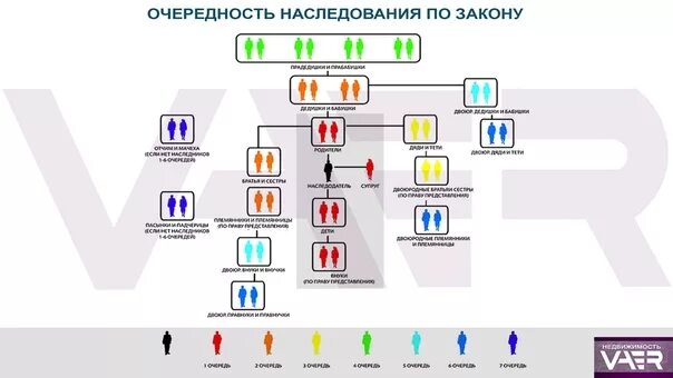 Круги наследования по закону. Очереди наследования. Очереди наследования схема. Схема наследования по закону.