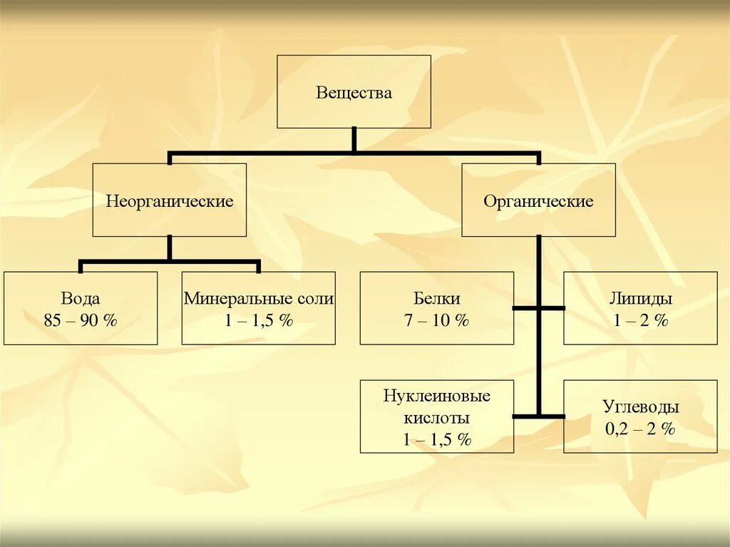 Минеральные вещества вода тест. Органические неорганические Минеральные вещества биология. Неорганические вещества Минеральные соли. Органические вещества и неорганические вещества. Неорганические вещества презентация.