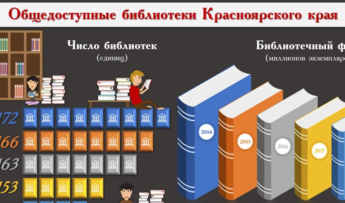 Сайты красноярских библиотек. Число библиотек. Публичная библиотека Красноярск. Цифры библиотеки в книге. Количество публичных библиотек России.