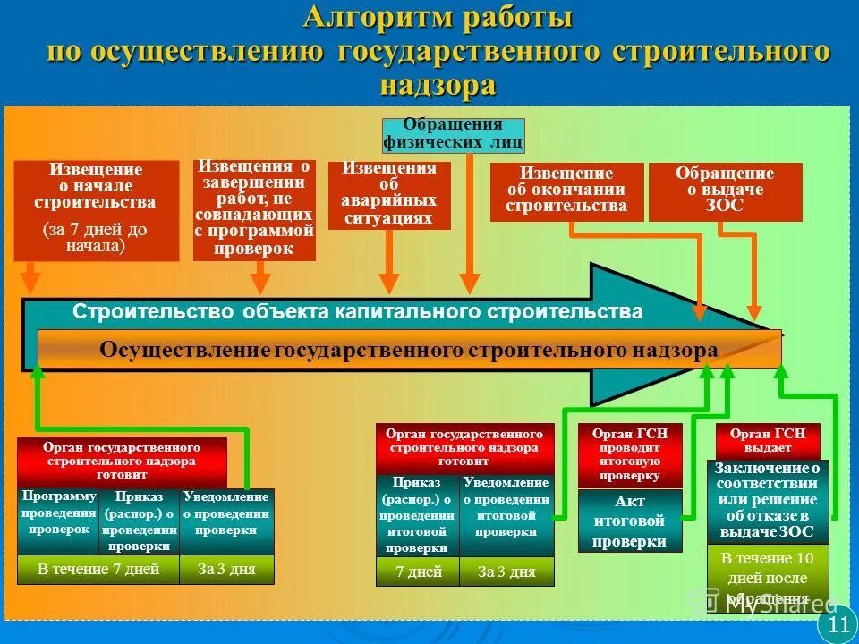 Гсн в строительстве