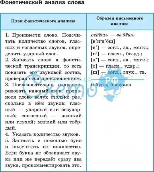 Фонетический анализ. План фонетического разбора. Фонетик анализ на башкирском. Фонетический разбор таблица памятка. Фонетический анализ слова всегда