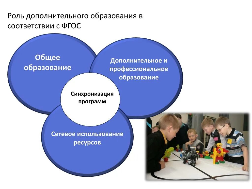 Какое дополнительное образование. Дополнительное образование. Дополнительное образование презентация. Презентация доп образования. Современное дополнительное образование детей.