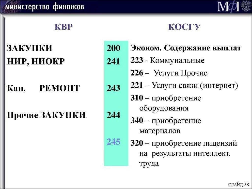 Расшифровка статей расходов бюджета. Квр и косгу. косгу расшифровка. косгу 2025 году для бюджетных учреждений. статьи расходов косгу.