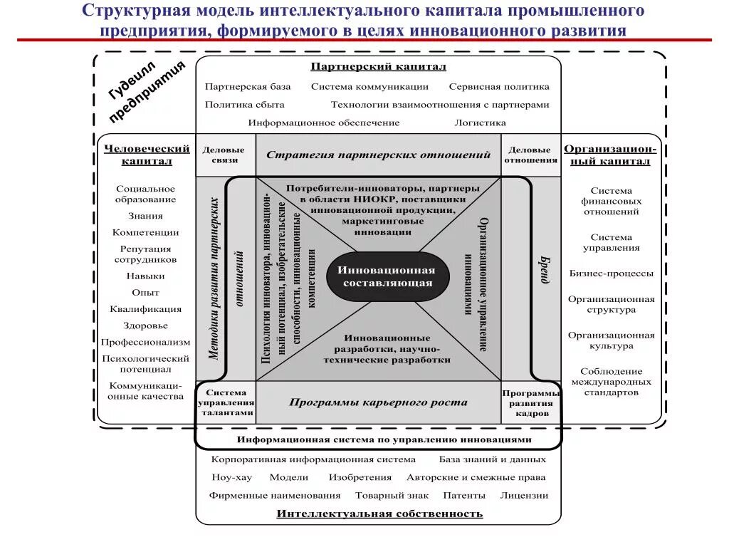 Внутренний потенциал организации. Структура интеллектуального капитала организации. Структура интеллектуального потенциала. Модели интеллектуального капитала. Интеллектуальный капитал компании.