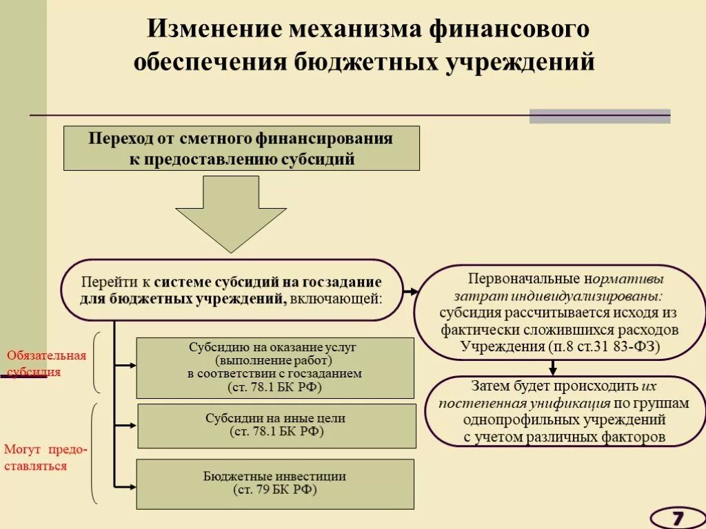 Изменение социальной политики