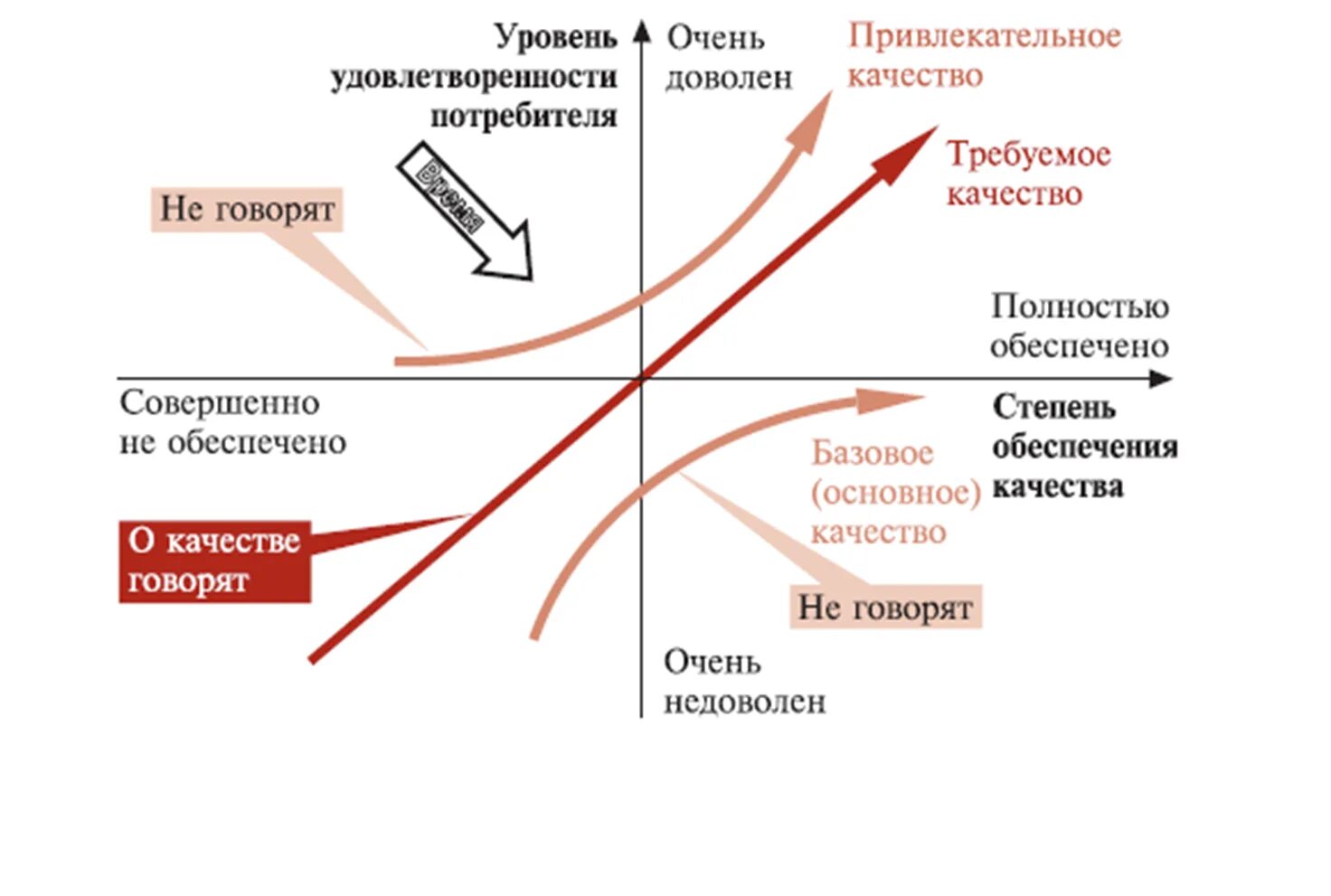 Повышение требований потребителей. Модель удовлетворенности потребителя модель Кано. Модель Нориаки Кано. Модель удовлетворенности клиентов Кано. Модель Кано управление качеством.