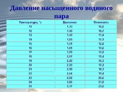 Насыщенное давление при 25 градусах