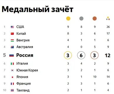 Медальный зачет по видам спорта
