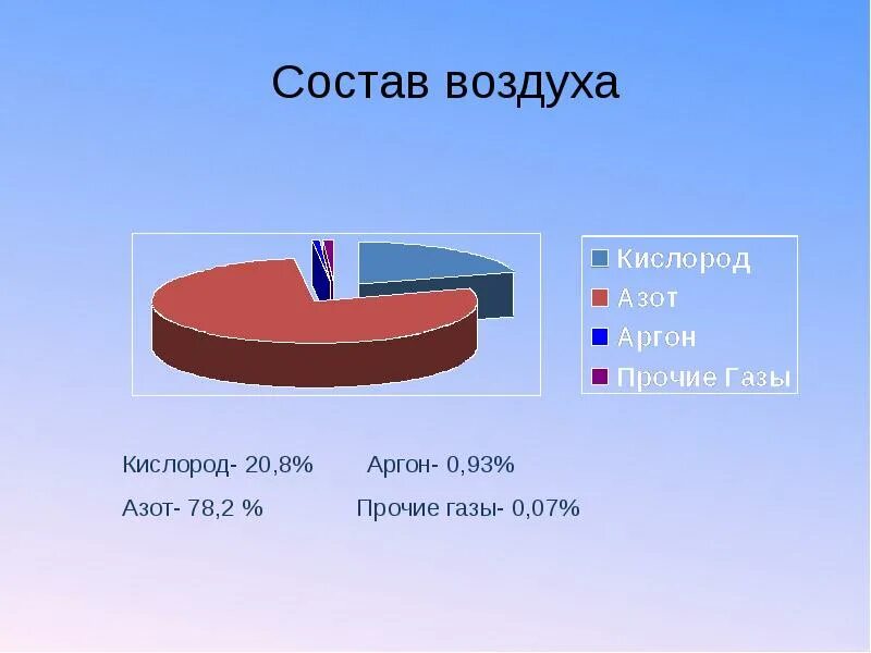 Воздух состав воздуха 8 класс. Состав воздуха. Воздух состав воздуха. Диаграмма атмосферного воздуха. Состав атмосферы диаграмма.