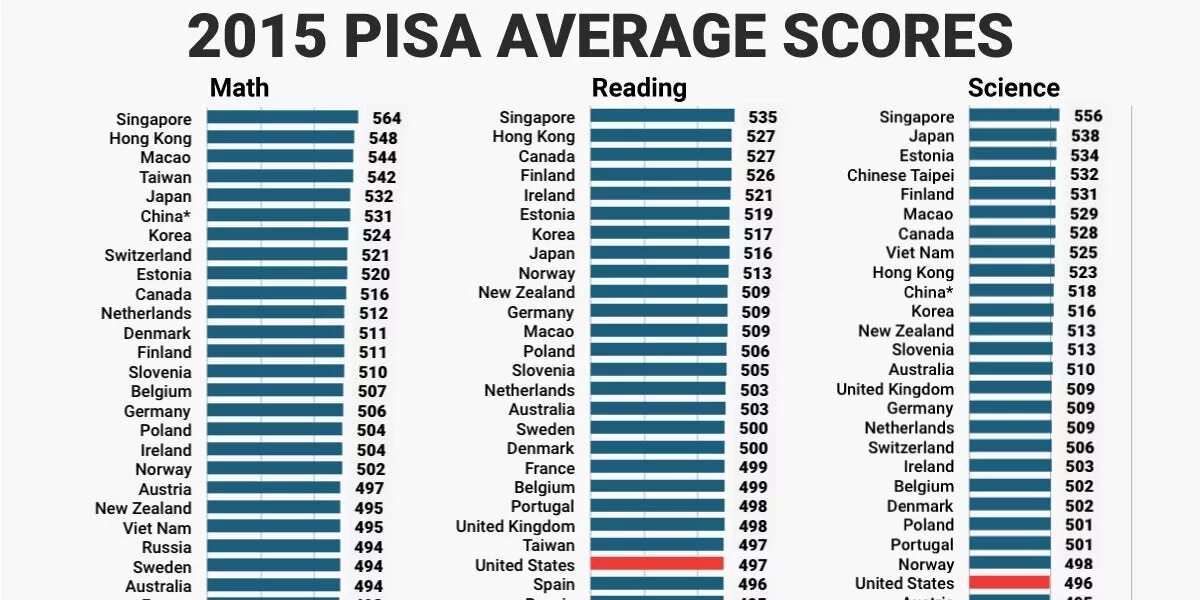 Results country. Pisa Кыргызстан. Pisa 2022 рейтинг стран. Сингапур Пиза. Pisa рейтинг Финляндии.