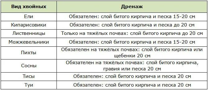 Расписание хвойная. Кислотность почвы показатели PH. Кислотность почвы для сосны. PH почвы для хвойных растений. Кислотность почвы для хвойных растений.