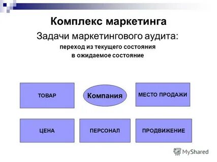 Работа маркетинга в компании