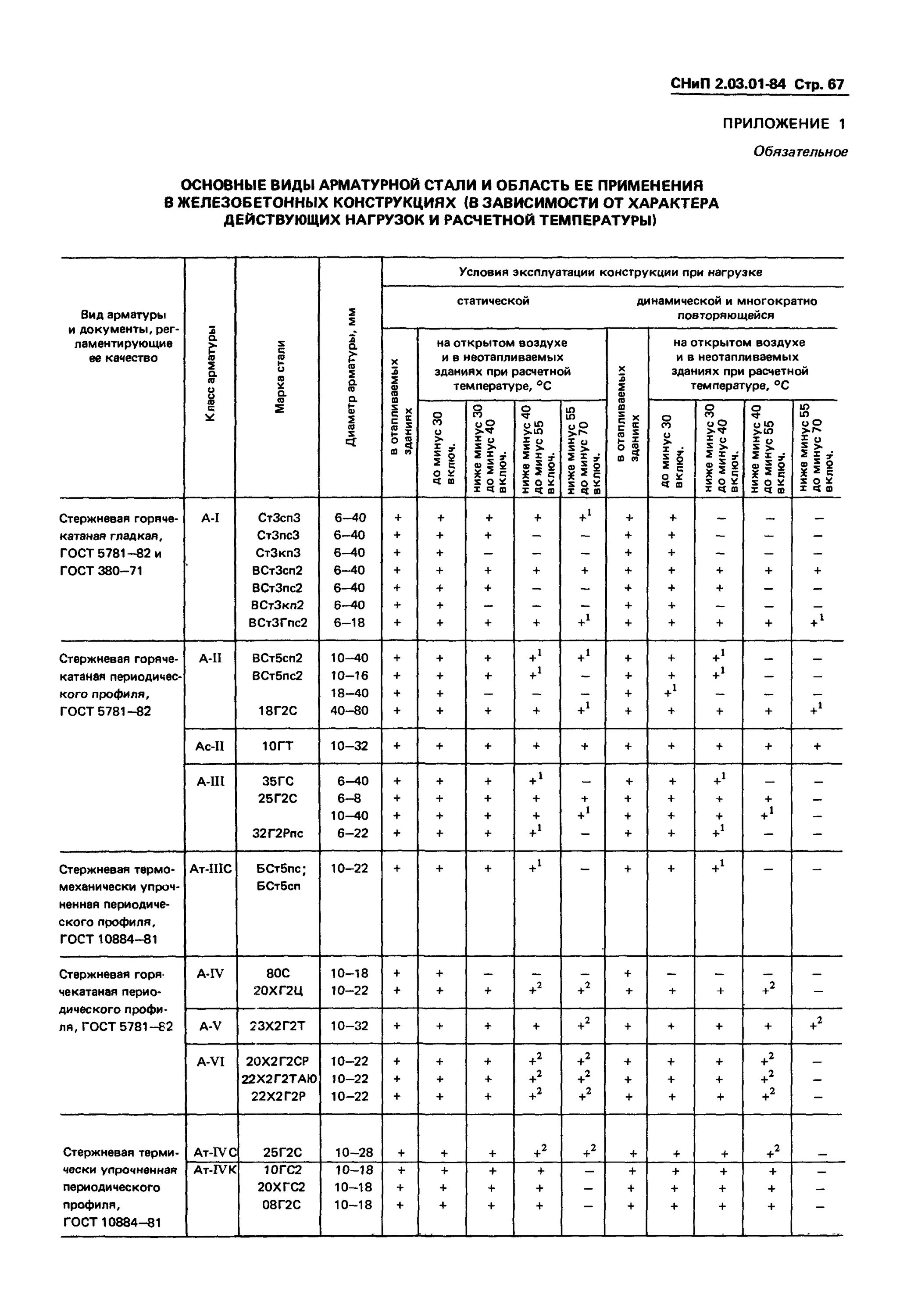 2.03 01 84 бетонные и железобетонные конструкции. СНИП 2.03.01-84. СНИП 2.03.01-84 бетонные и железобетонные конструкции. СНИП 2 03 01 84 бетонные и железобетонные конструкции заменен на СП. СНИП 2.02.01-83.