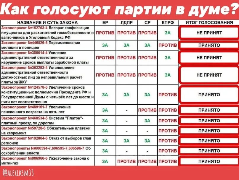 Антинародные законы КПРФ. Какие партии голосовали против. Кто голосует за КПРФ. КПРФ законопроекты.