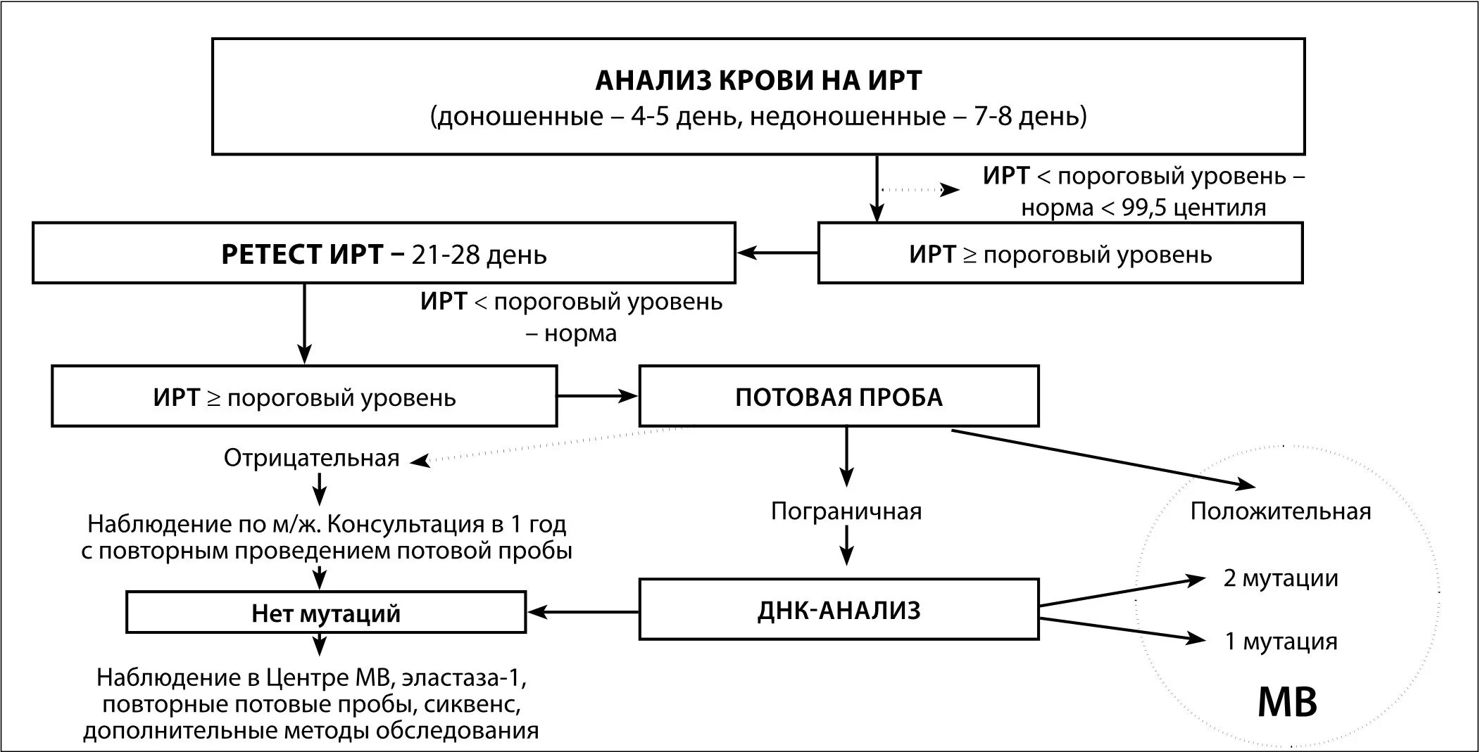 Проба алгоритм. Диагностический алгоритм муковисцидоза. Клинические диагностические критерии муковисцидоза. Диагностический критерий муковисцидоз. Муковисцидоз критерии диагностики.