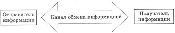 Получателем информации может быть. Канал обмена информацией. каналы обмена информации схема. получатель информации. отправитель получатель канал информации.