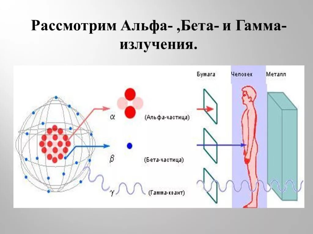 Радиоактивное излучение распадается. Альфа-излучение бета-излучение гамма-излучение. Альфа бета гамма излучения. Схема Альфа бета и гамма излучения. Альфа бета гамма радиация.