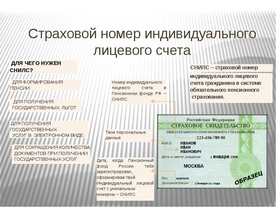 Номер индивидуального лицевого счета СНИЛС. Страховой номер индивидуального счета. Страховой номер индивидуального лицевого счета застрахованного лица. Инлиыилуальный лицевой счёт.