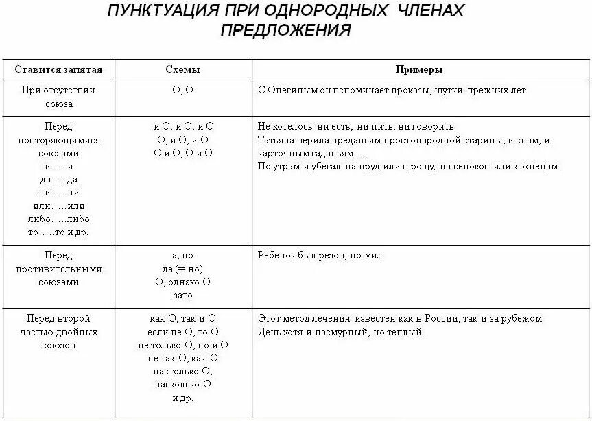 Правило знаков препинания при однородных членах предложения. Схемы постановки знаков препинания при однородных членах. Знаки препинания при однородных членах предложения таблица. Схемы постановки знаков препинания при однородных членах с примерами.