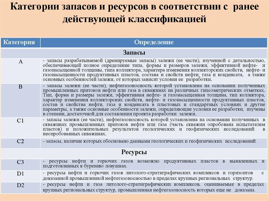 Разряды запаса. Категории запасов и ресурсов. Категории разряда запаса. Категория запаса таблица.