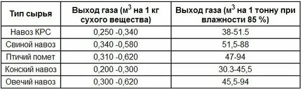 Кубы в тонны газ. Выход биогаза из навоза. выход биогаза из птичьего помета. сколько кг в 1 кубе навоза. выход биогаза из тонны навоза.