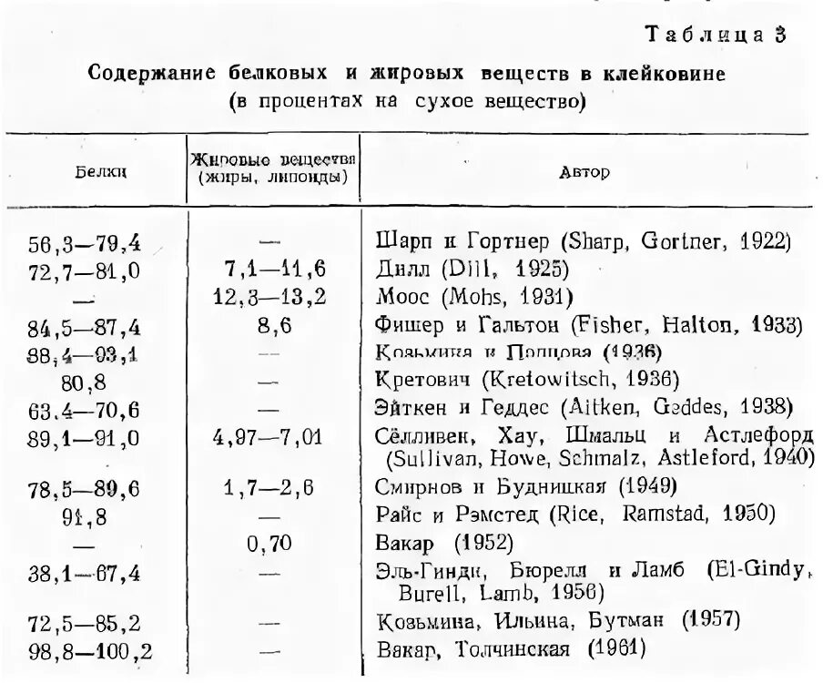 Содержание клейковины. Расчет клейковины. как поднять клейковину в муке. коэффициенты пересчета азота на белок. содержание клейковины в муке.