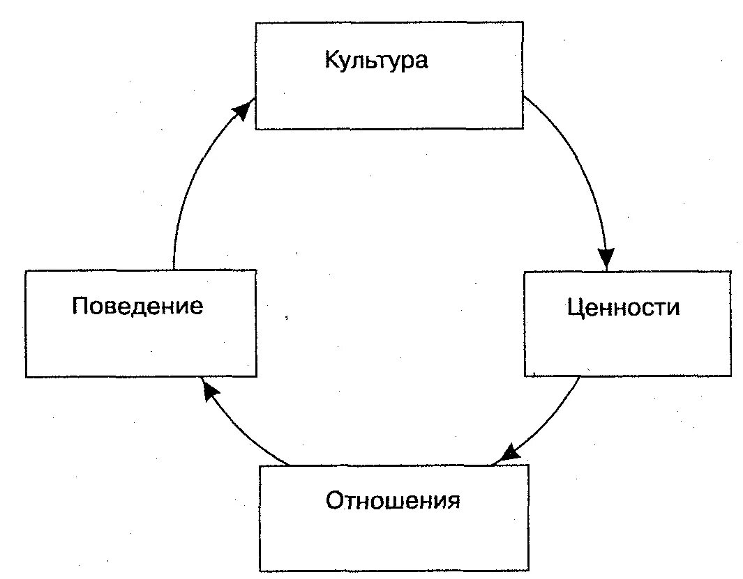 Влияние культуры на поведение людей. Культура и поведение, культура и ценности. Влияние культуры. Культура влияет на поведение. Ценности культуры :истина -добро -красота.