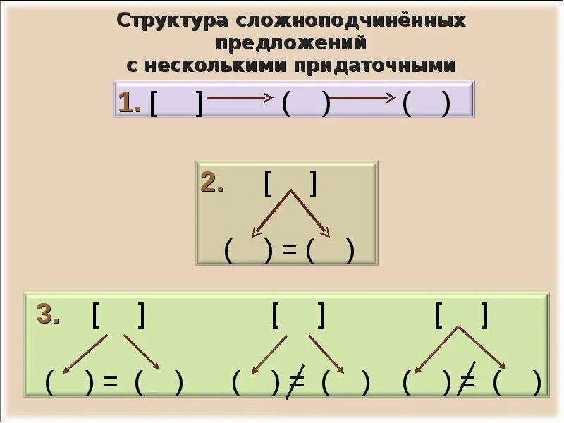 Тема спп с несколькими придаточными. Сложноподчиненные с несколькими придаточными 9 класс. спп с несколькими придаточными 9 класс. сложные предложения по строению с несколькими придаточными. сложноподчиненные с несколькими придаточными презентация 9 класс.