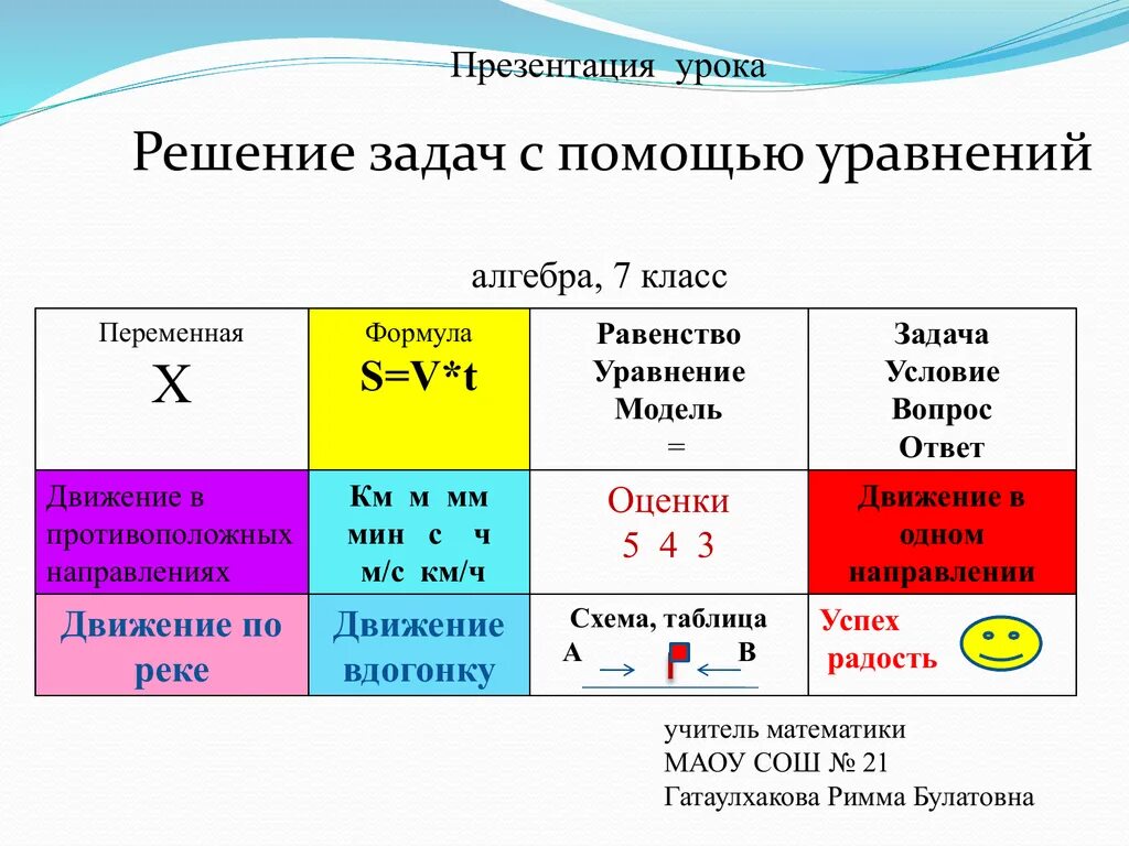 Решение задач с помощью систем 9 класс. Алгоритм решения задач с помощью уравнений. алгоритм решения задач с помощью уравнений 7 класс. алгоритм решения задач на уравнение. алгоритм решения задач с помощью уравнений 6 класс.