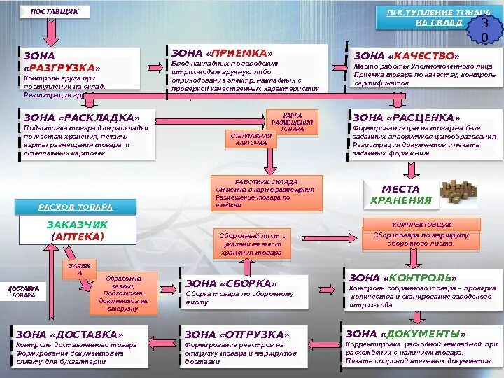 Зона приемки лекарственных препаратов в аптеке. Процедура приемки товара на склад. Алгоритм приемки товара в аптеке. Приемочный контроль лекарственных средств в аптеке. Прием аптечного товара