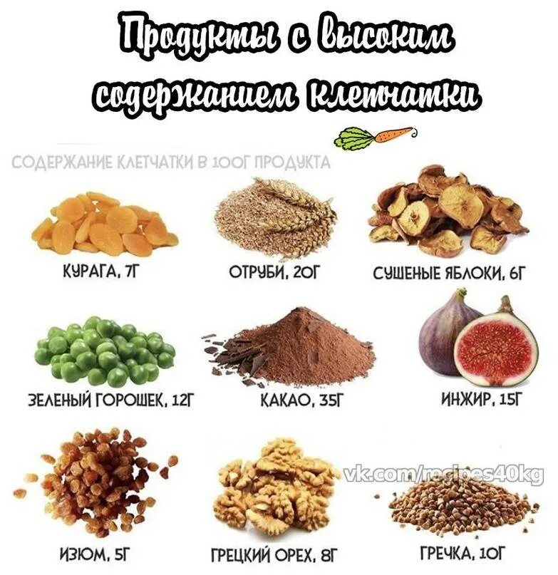 Грубая клетчатка в каких продуктах содержится список. Продукты с большим содержанием пищевых волокон клетчатки. пищевые продукты источники клетчатки. продукты богатые клетчаткой и пищевыми волокнами таблица. пищевые волокна для кишечника в каких продуктах содержится таблица.