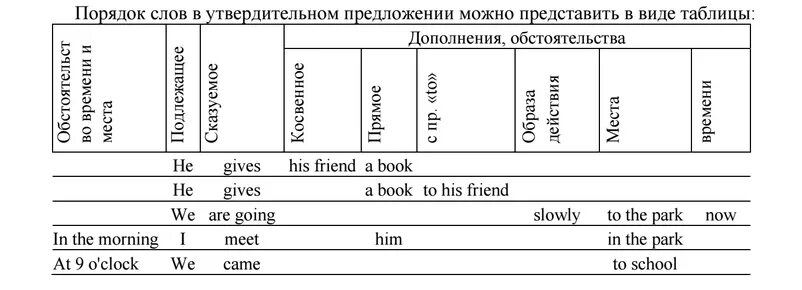 Порядок слов в утвердительном предложении. Порядок слов в английском предложении таблица. структура предложений в английском языке таблица. очередность слов в английском предложении. построение предложения в английском языке схема.