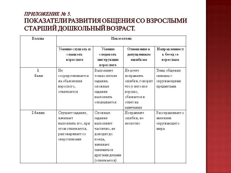 Особенность общения таблица. Уровни развития общения детей дошкольного возраста со сверстниками. Общение дошкольников со сверстниками таблица. Изучение уровня развития общения дошкольника со взрослым. Формы общения ребенка со взрослым в дошкольном возрасте.