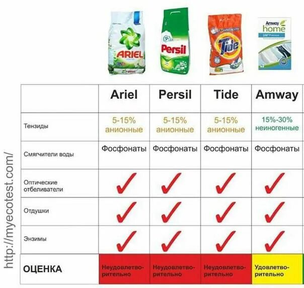 Рейтинг стиральных средств для стиральной машины. Состав стиральных порошков таблица. Название стиральных порошков. Топ стиральных порошков для стиральной машины. Самые популярные Стиральные порошки.