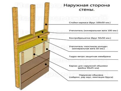 Толщина каркасной стены