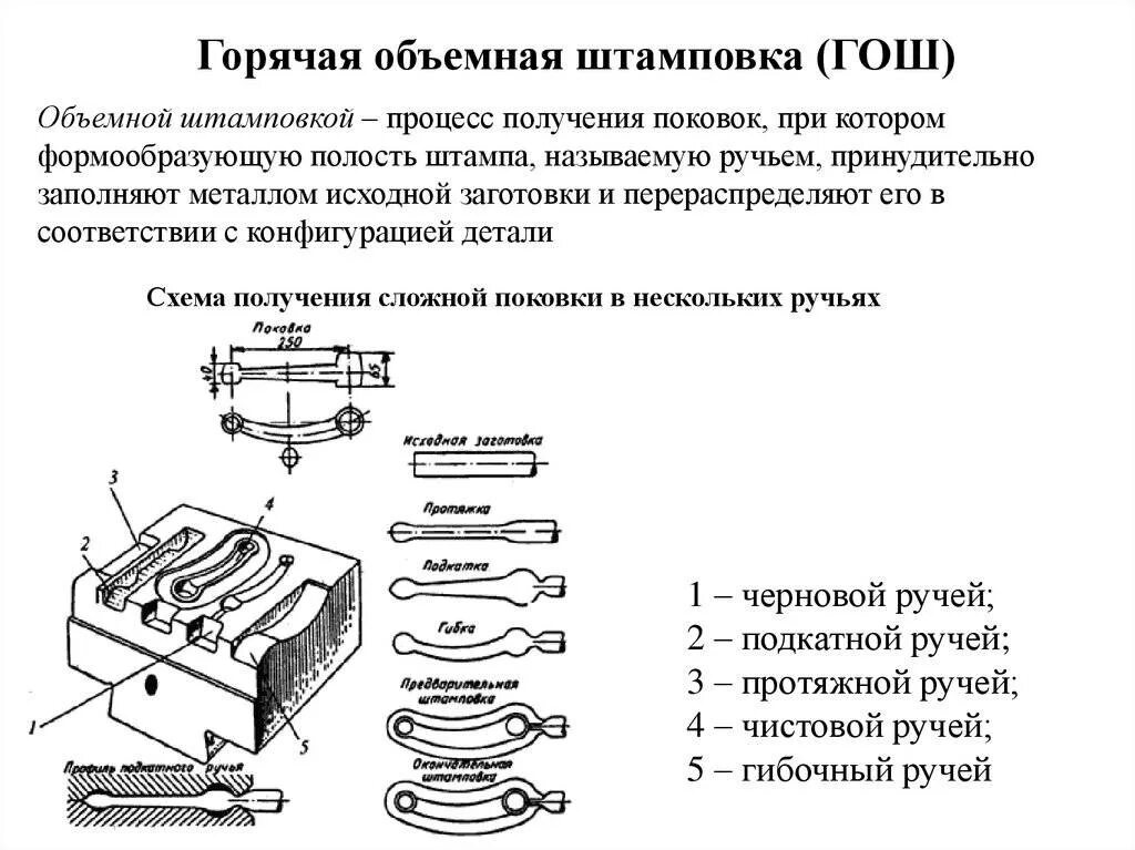 Процесс горячего. Схема технологического процесса объемной штамповки. горячая объемная штамповка схема. горячая обработка металла схема. технологический процесс холодной штамповки схема.