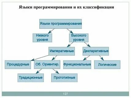 Языки программирования высокого уровня примеры
