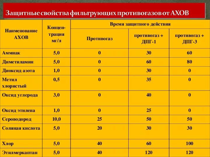 Времен средство. Таблица защиты фильтров противогаза. Время защитного действия противогаза. Защитные свойства противогаза. Наименование АХОВ.