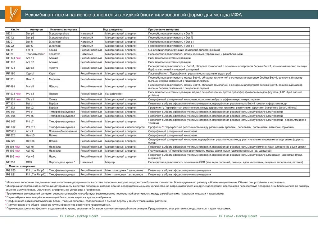 Аллерген рекомбинантный. Аллергены ИФА методом что это такое. Перечень услуг на аллергены. ДНК лаборатория Кострома. ДНК лаборатория Кострома Симановского.