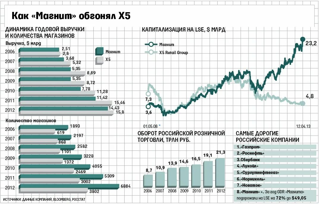 Сколько сотрудников в магните