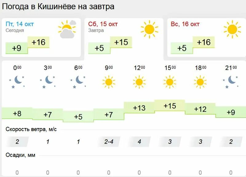 Погода в Кишиневе. Погода в Казани на завтра. Погода в Кишиневе сегодня и завтра. Погода в Кишиневе сейчас.