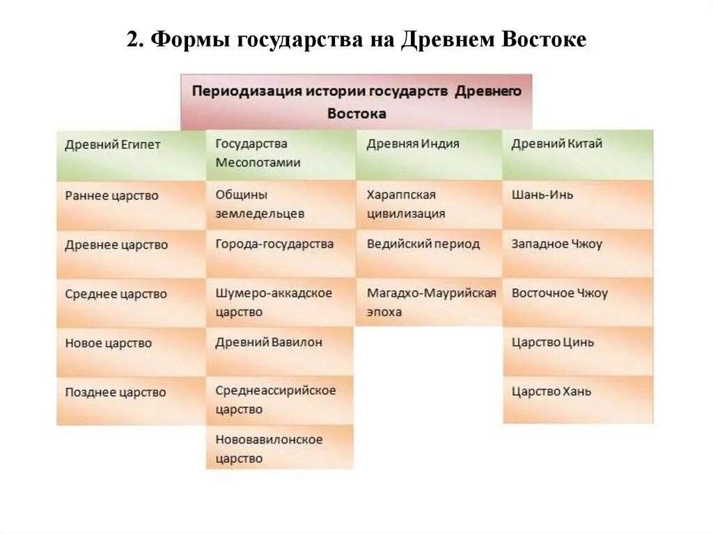 Типом правления характерным. Формы гос власти в древнем востоке. Особенности государств древнего Востока таблица. - Право стран древнего Востока ( признаки ).