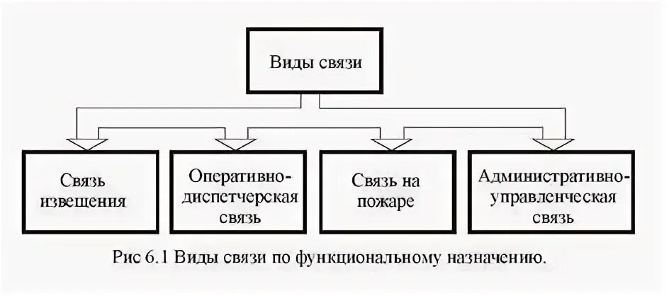 Пожарная охрана подразделяется на виды