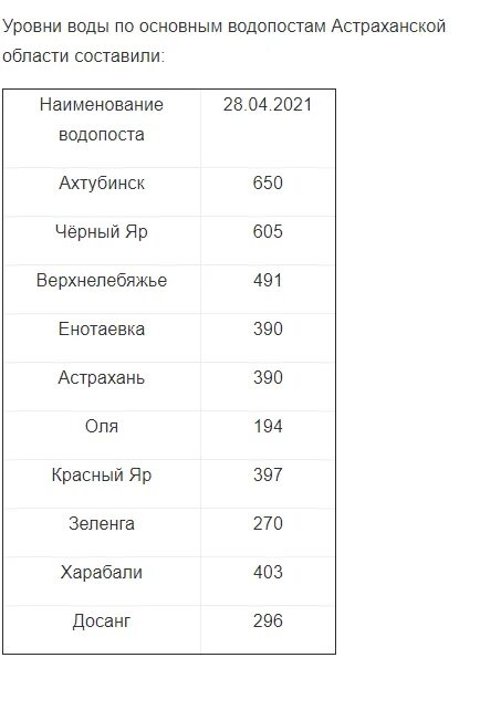 Сброс воды волгоградской гэс на апрель 2024. График сброса воды Волгоградской. График сброса воды на Волжской ГЭС. График сброса воды Волгоградской ГЭС на 2021 год. График сброса воды на Волжской ГЭС В 2022 году.