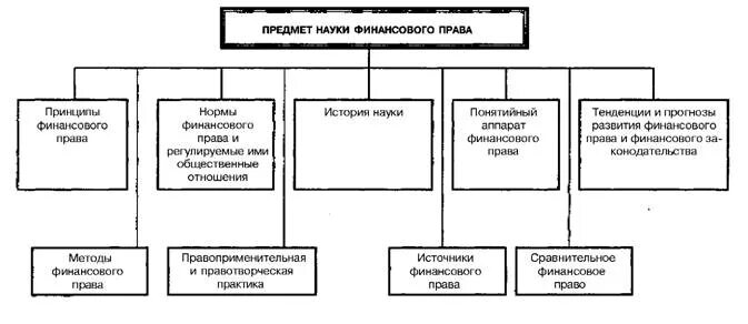 Финансовое право понятие источники