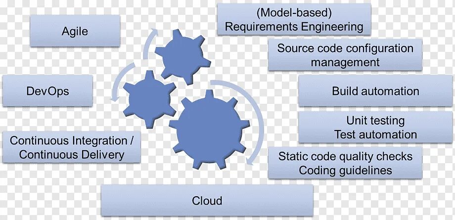 Engineering texts. Реверсивный ИНЖИНИРИНГ. Model-Driven Engineering. Этапы реверс инжиниринга. Rational Unified process PNG.