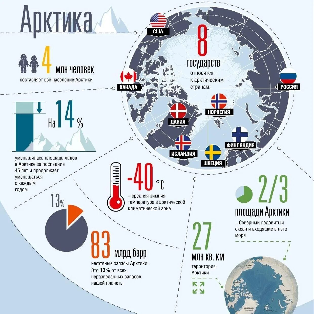 Арктическая зона РФ инфографика. Зона Арктики на карте. Арктика инфографика. Российская Арктика инфографика. Arctic countries