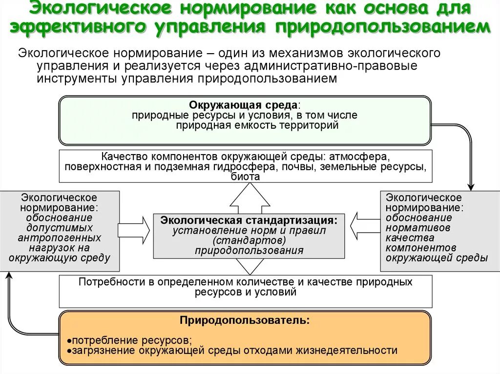 Система нормирования в области охраны окружающей среды. Экологическое нормирование. Система экологического нормирования виды. Правовое регулирование экологического нормирования. Управления области охраны природных